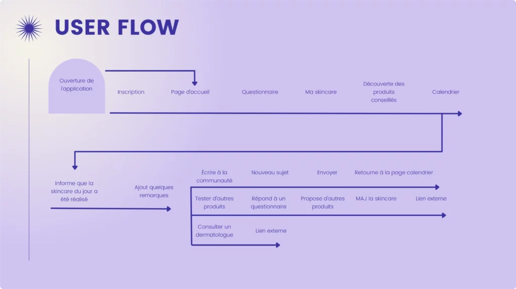 User flow